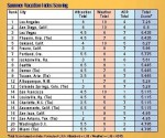 Travelocity Top 20 1-Pager FINAL Infographic